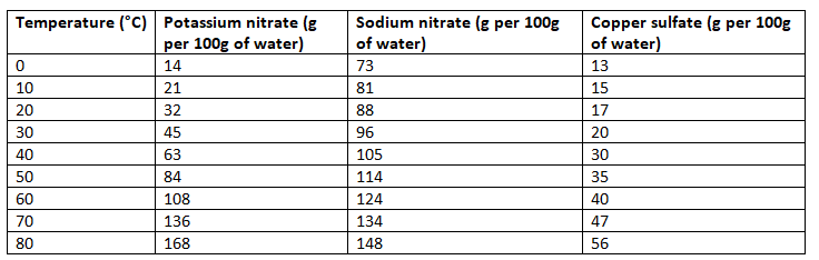 Properties of Materials Chapter Notes | Year 8 Science IGCSE (Cambridge)