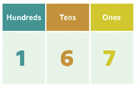 Numbers to 1,000 | Year 4 Mathematics