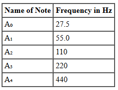 Sound and Space Chapter Notes | Year 9 Science IGCSE (Cambridge)