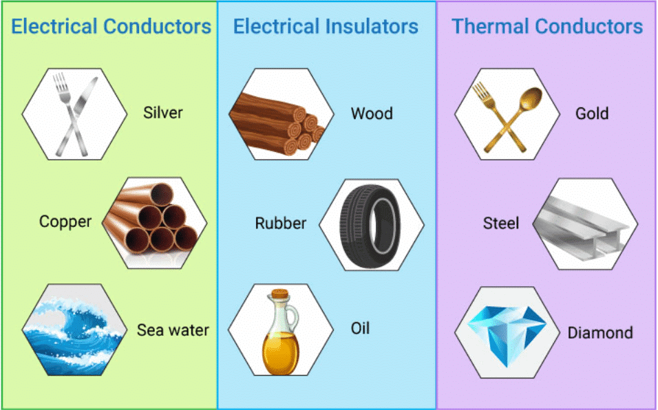 Materials: Properties and Changes Chapter Notes | Year 6 Science IGCSE (Cambridge)
