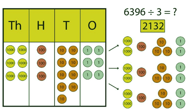 Divide up to 4 digits by 1 digit | Year 5 Mathematics
