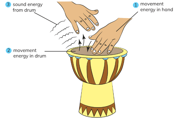 Energy Chapter Notes | Year 4 Science IGCSE (Cambridge) - Class 4
