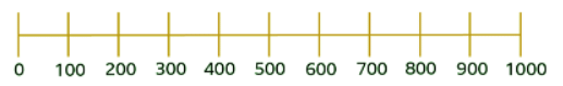 Number line to 100 and 1000 | Year 3 Mathematics