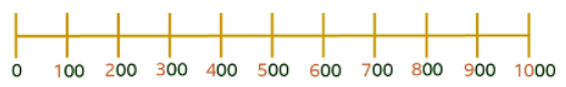 Number line to 100 and 1000 | Year 3 Mathematics