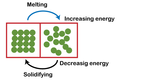 Materials Chapter Notes | Year 4 Science IGCSE (Cambridge) - Class 4