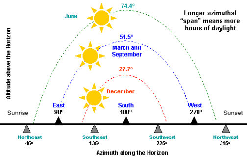 The Sun & The Moon | Year 5 Science