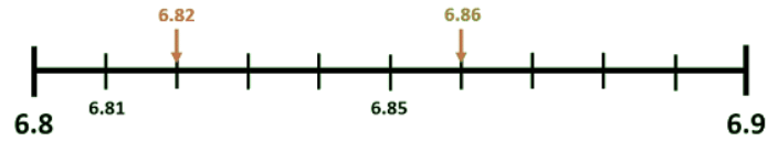 Comparing and ordering decimals | Year 5 Mathematics