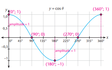 Trigonometry Chapter Notes | Mathematics for Grade 10