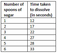 Presenting data | Year 4 Science