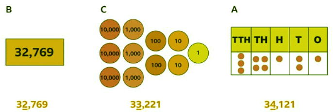 Order numbers up to 100,000 | Year 5 Mathematics