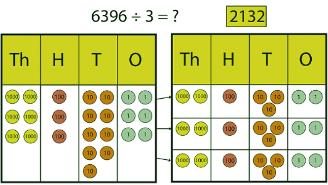 Divide up to 4 digits by 1 digit | Year 5 Mathematics