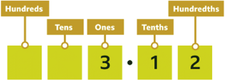 Multiply decimals by 10, 100, 1000 | Year 5 Mathematics