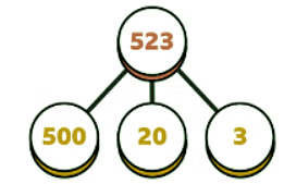 Partition numbers to 1000 | Year 4 Mathematics