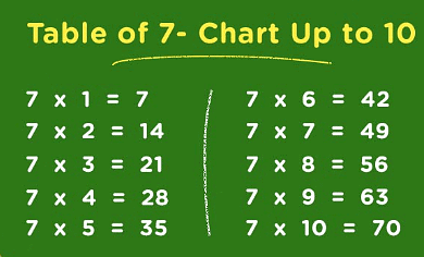 Understanding the 7 Times Table