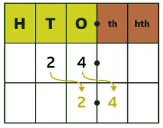 Divide decimals by 10, 100 and 1000 | Year 5 Mathematics