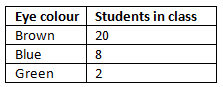 Recording and presenting data | Year 5 Science - Class 5
