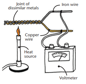 Heat and Temperature Chapter Notes | Technical Science for Grade 10
