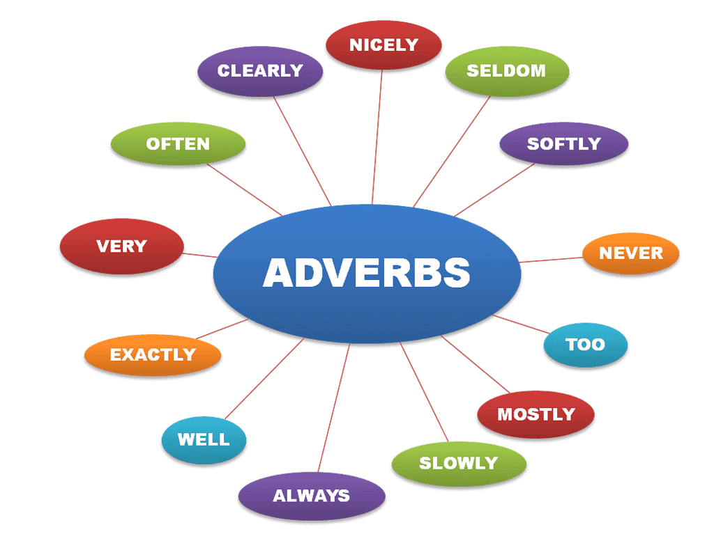 What is an adverb? | Year 4 English - Class 4