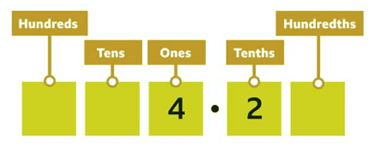 Multiply decimals by 10, 100, 1000 | Year 5 Mathematics
