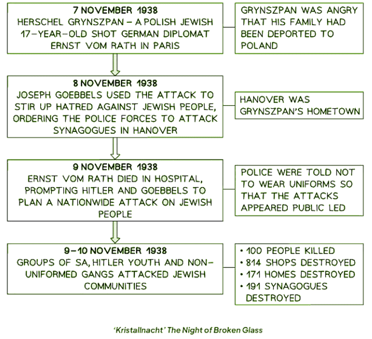 Why were Groups Persecuted in Nazi Germany? | History for GCSE/IGCSE - Class 10