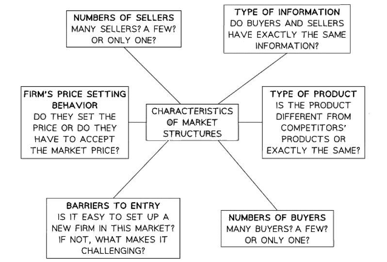 Competitive Markets | Economics for GCSE/IGCSE - Class 10