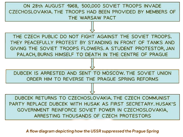 Brezhnev`s Response to the Prague Spring