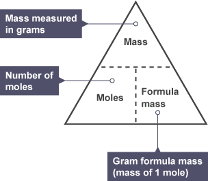 Linking Moles, Mass and Mr | Chemistry for GCSE/IGCSE - Class 10