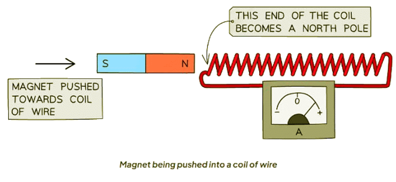 Electromagnetic Induction | Physics for GCSE/IGCSE - Class 10