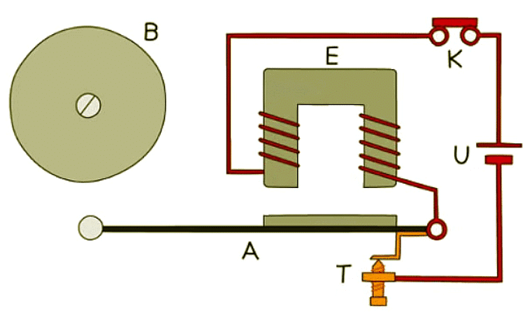 Electric bells utilise relay circuits. As the current alternates, the metal arm strikes the bell and drops repeatedly to produce the ringing effect