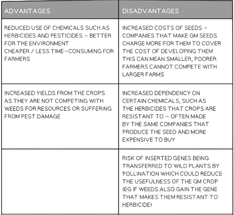 Genetic Modification | Biology for GCSE/IGCSE - Class 10