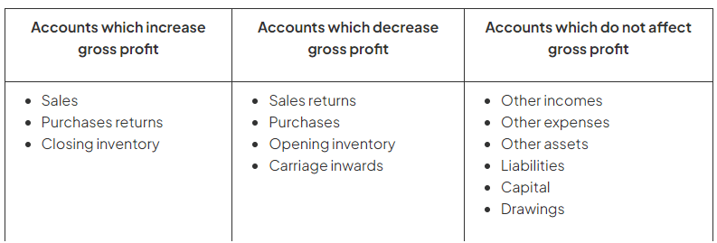 Impact of Errors on Profit & Financial Position | Accounting for GCSE/IGCSE - Year 11