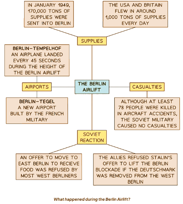 Consequences of the Berlin Blockade | History for GCSE/IGCSE - Class 10
