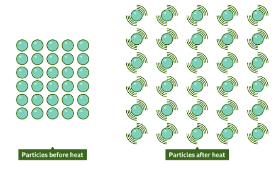 Density of Solids, Liquids and Gases - Year 7