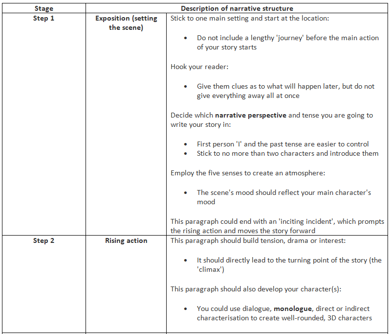 Narrative Writing: How to Score Full Marks | English Language for GCSE/IGCSE - Class 10