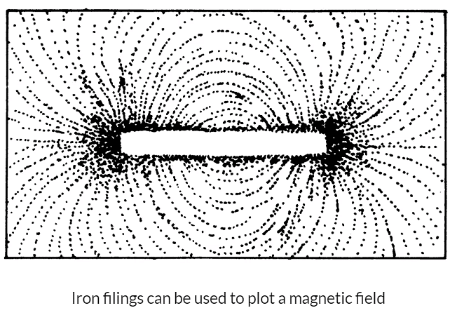 Plotting Magnetic Fields | Physics for GCSE/IGCSE - Year 11