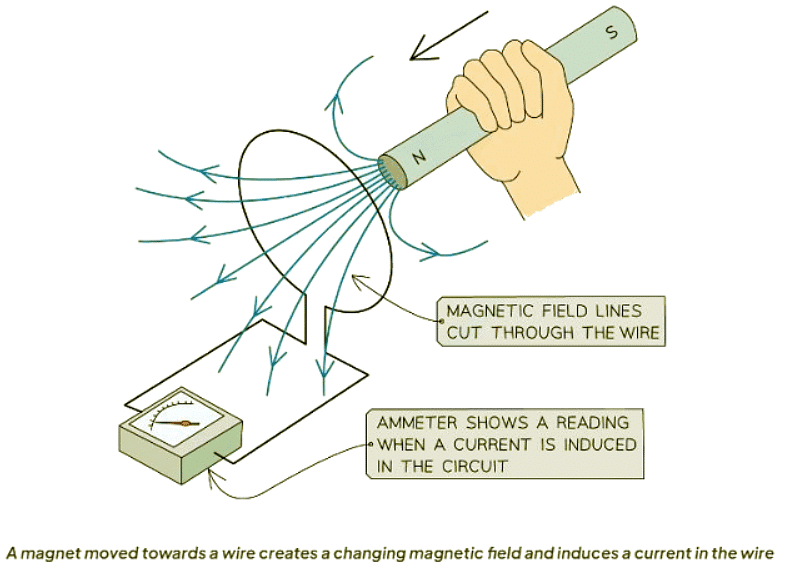 Electromagnetic Induction | Physics for GCSE/IGCSE - Class 10