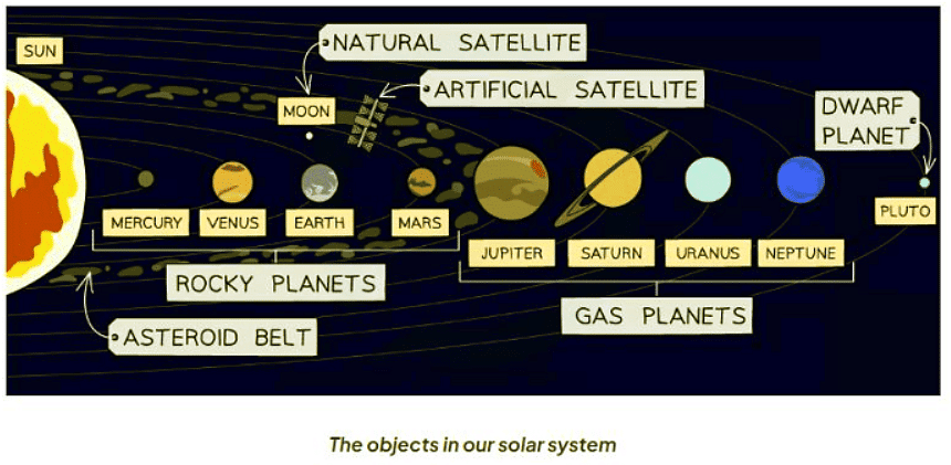 The Solar System | Physics for GCSE/IGCSE - Class 10