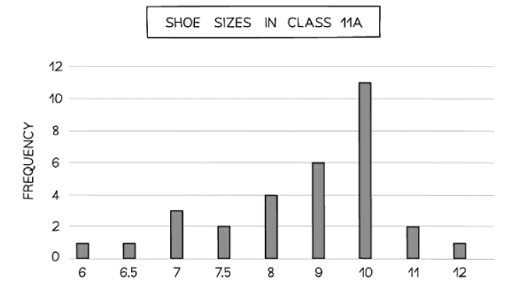Bar Charts & Pictograms | Mathematics for GCSE/IGCSE - Class 10