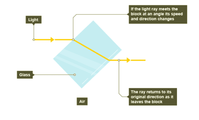 Refraction and Lenses - Year 7 PDF Download