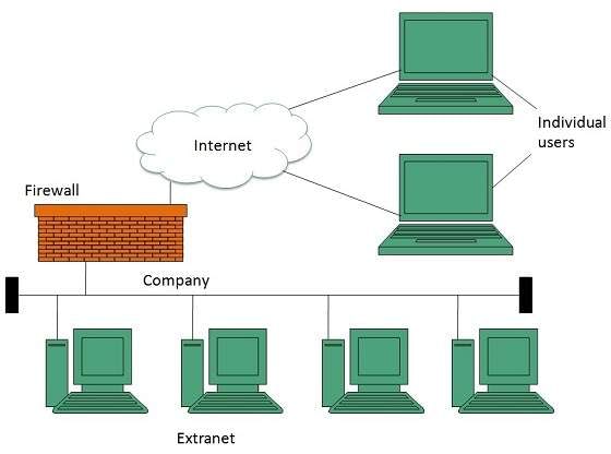 Extranet, Intranet & Internet | IGCSE Information and Communication Technology Preparation - Year 11