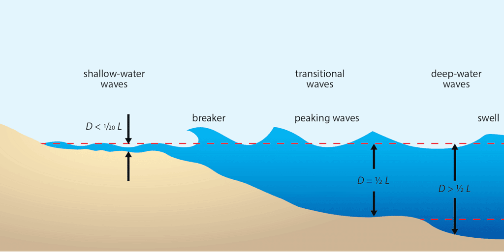 When water waves travel from deep areas to shallow areas they slow down