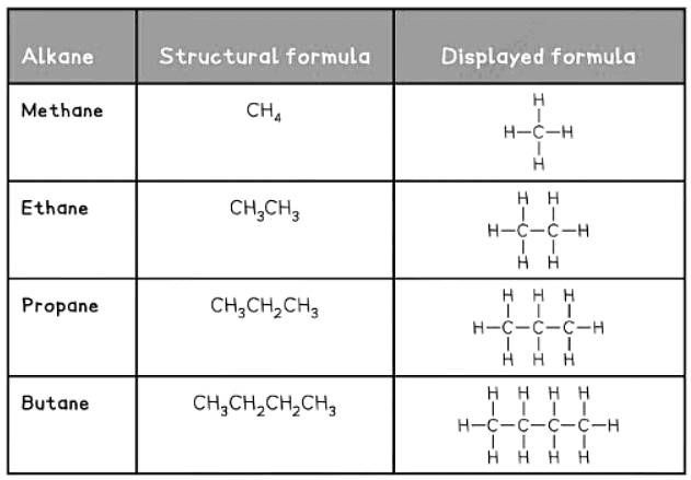 Naming of Organic Compounds | Chemistry for GCSE/IGCSE - Class 10