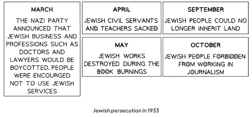 Why were Groups Persecuted in Nazi Germany? | History for GCSE/IGCSE - Class 10