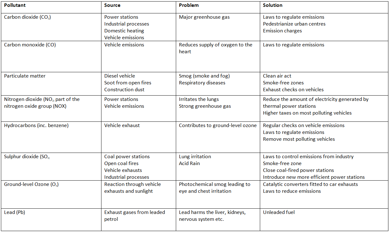 Types of Pollution, Impacts, and Solutions