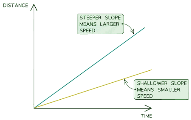 Distance-Time Graphs | Physics for GCSE/IGCSE - Class 10