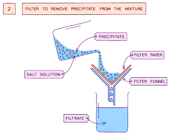 Preparing Insoluble Salts