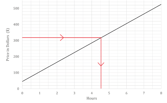 Conversion Graphs | Mathematics for GCSE/IGCSE - Class 10