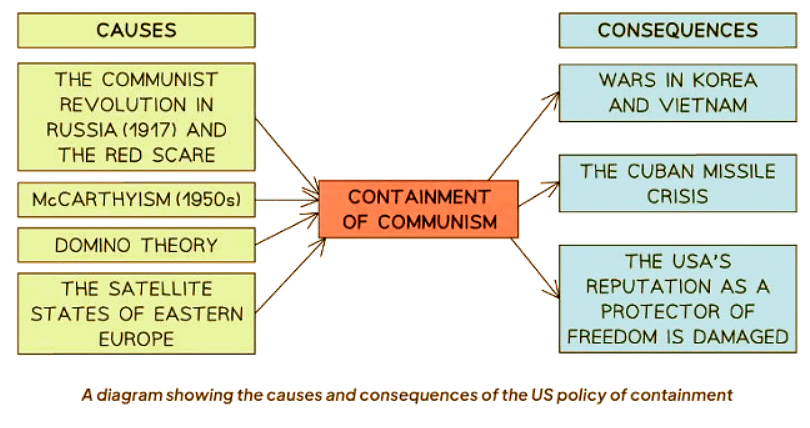 Why Did Communism `Need` to be Contained? | History for GCSE/IGCSE - Class 10