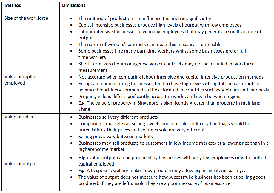 Measuring Business Size | Business Studies for GCSE/IGCSE - Class 10