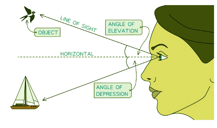Elevation & Depression | Mathematics for GCSE/IGCSE - Class 10